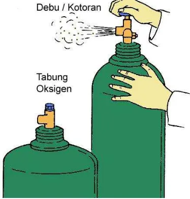 Gambar cara membuang kotoran pada tabung oxygen 
