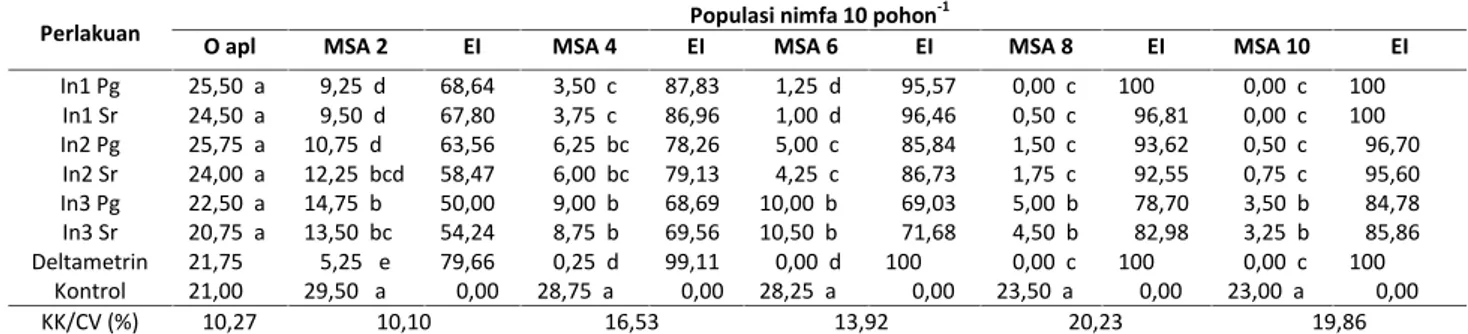 Tabel 1. Populasi nimfa H. antonii pada berbagai perlakuan interval aplikasi dan waktu penyemprotan pestisida nabati seraiwangi.