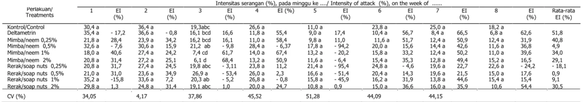 Table 5. The average of attack intensity of   A. gossypii  on patchouli plants after treatment of insecticides in KP Cicurug, IMACRI  Sukabumi, West Java, 2009 
