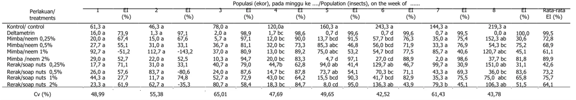 Tabel 3. Rata-rata populasi  A. gossypii  pada tanaman nilam setelah   perlakuan   insektisida di KP