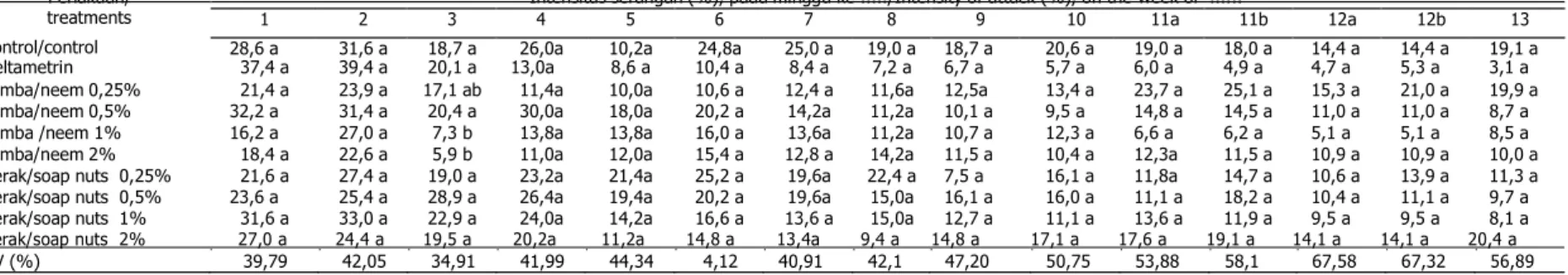 Tabel 4. Rata-rata intensitas serangan   A. gossypii  pada tanaman nilam sebelum perlakuan insektisida di KP
