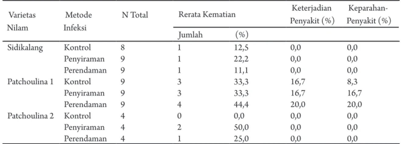 Tabel 1.  Pengaruh Metode Infeksi Budok terhadap Persentase Keterjadian dan Keparahan Penyakit Ketiga Varietas 