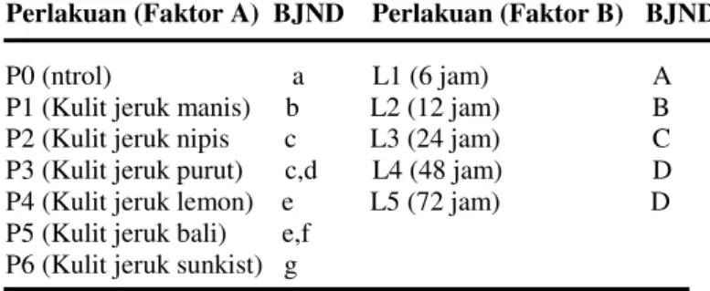 Tabel  Data  Hasil  Uji  BJND  (Beda  Jarak  Nyata  Duncan)  Pemberian  Berbagai  Kulit  Jeruk  Sebagai  Repelent  Kutu  Beras  (Sitophilus oryzae L.) Faktor A dan Faktor B