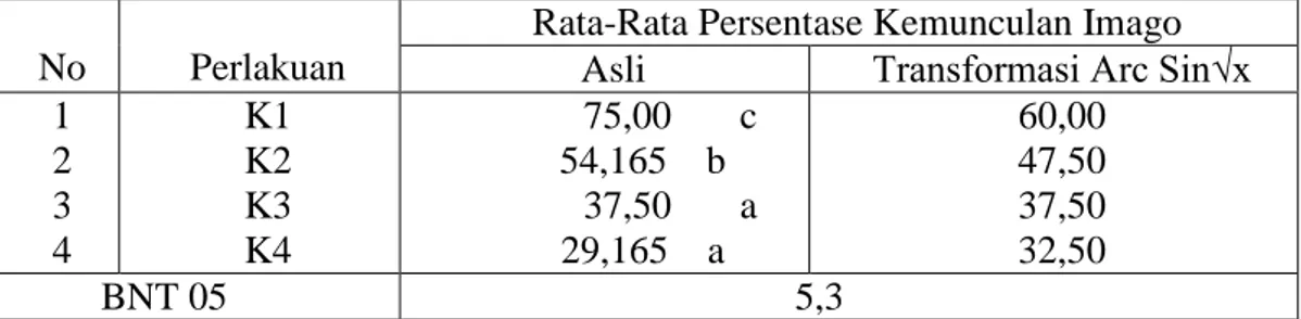 Tabel 5: Rata-rata Persentase  Kemunculan Imago Spodoptera litura F. pada      Pengamatan 6  HSA III Akibat Konsentrasi Ekstrak Biji dan Daun        Nimba 