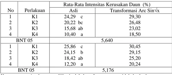 Tabel  6:    Pengaruh  Konsentrasi  Biji  dan  Daun  Nimba  Terhadap  Intensitas  Kerusakan  Tanaman    Selada    pada  Pengamatan  Pertama    dan  Pengamatan Kedua HSA 