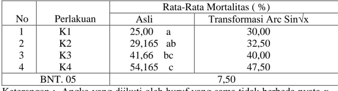 Tabel  1  menunjukkan  bahwa  perlakuan  konsentrasi  biji  dan  daun  nimba  memberikan  pengaruh  yang  sangat  nyata  terhadap  mortalitas  larva
