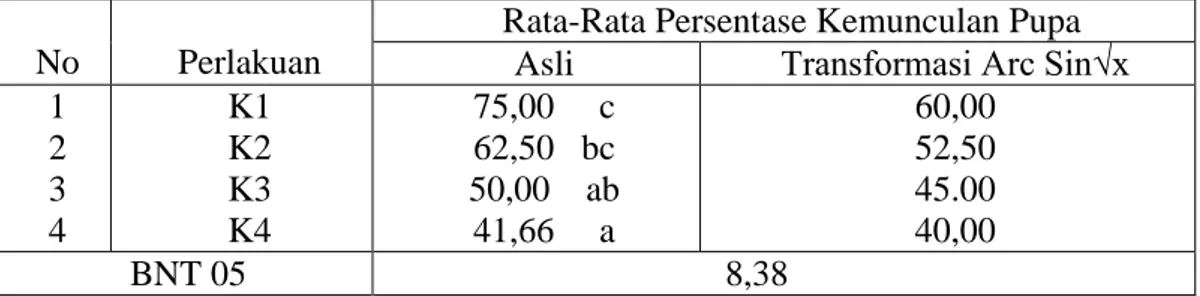 Tabel 3:  Rata-rata Persentase  Kemunculan Pupa Spodoptera litura F. pada    Pengamatan 6  HSA  II  Akibat  Konsentrasi  Ekstraksi  Biji  dan Daun  Nimba 