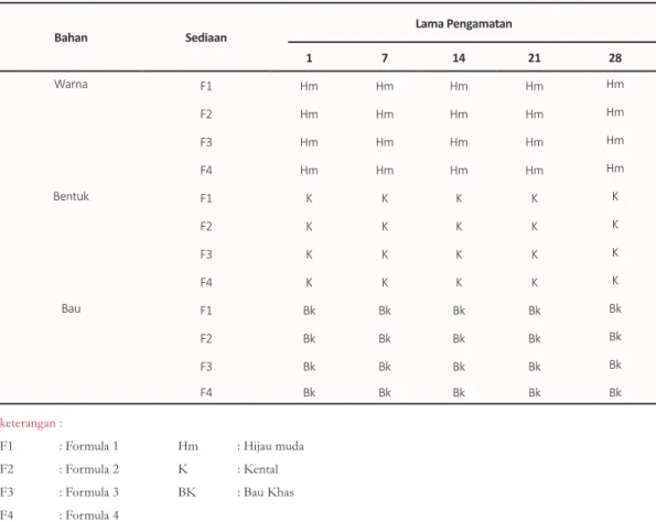 Tabel 2.  Pengamatan Organoleptis Losion