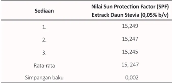 Tabel 4.  Nilai SPF Ekstrak Daun Stevia