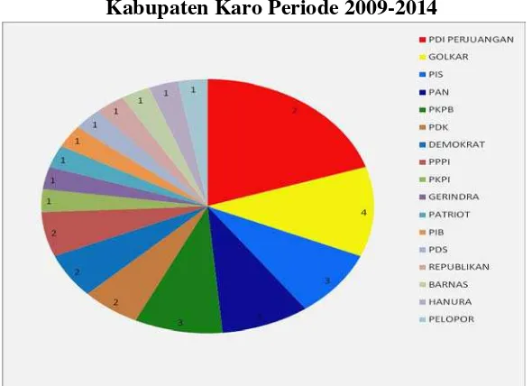Gambar 2.1 Perolehan Kursi Hasil Pemilu Legislatif Tahun 2009 Untuk DPRD 