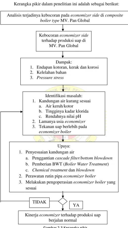 Gambar 2.3 Kerangka pikir 