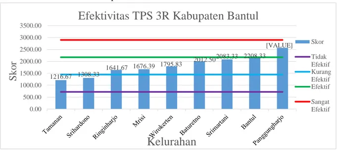 Tabel 2 Kelas TPS 3R Kabupaten Bantul 