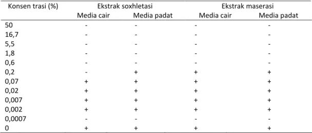 Tabel 1. Pertumbuhan Candida albicans pada berbagai konsentrasi ekstrak daun mimba  hasil soxhletasi dan maserasi 