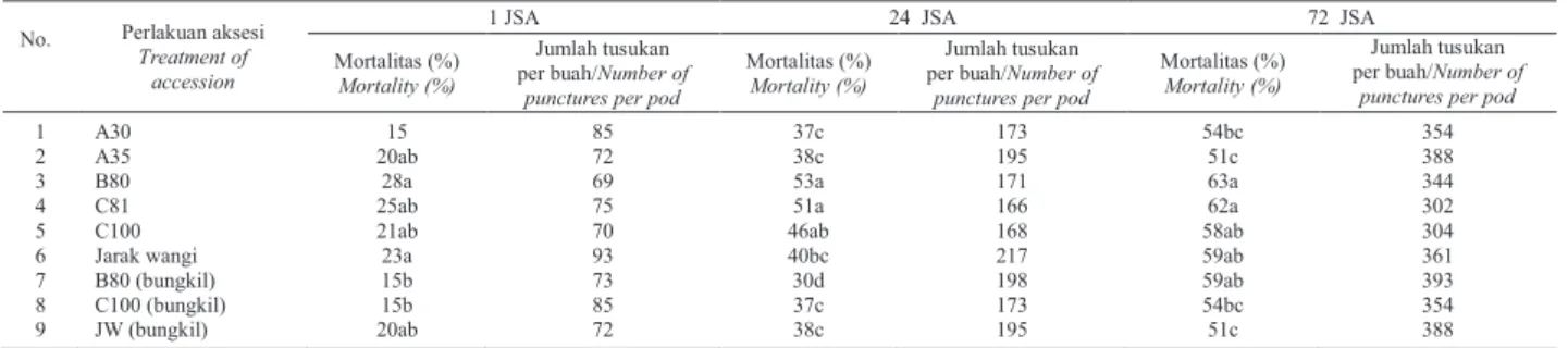 Tabel 1. Pengaruh aksesi jarak pagar terhadap kerusakan buah dan mortalitas Helopeltis Table 1