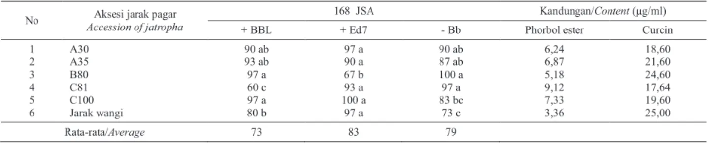 Table 5. The level of damage to the large fruits (&gt; 10 cm) after application of jatropha accessions and B