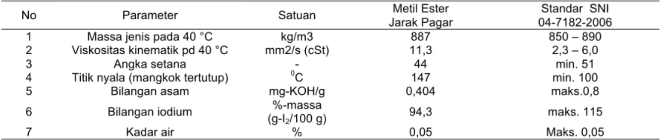 Tabel 1.  Hasil analisis metil ester jarak pagar hasil penelitian dan SNI biodiesel (SNI 04-7182-2006)