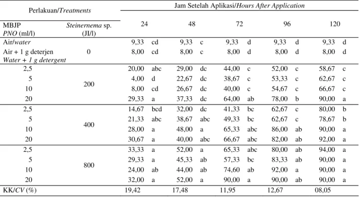 Tabel 1.  Rata-rata  mortalitas  larva  S. litura (%) akibat perlakuan kombinasi minyak biji jarak pagar (MBJP) dan 