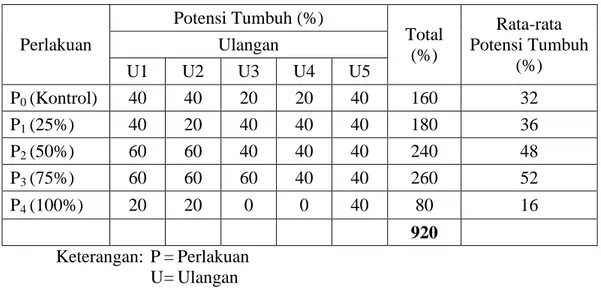 Tabel 4.1  Potensi  Tumbuh  Biji  Jarak  Pagar  (Jatropha  curcas)  dengan  Menggunakan Air Kelapa Muda yang Diamati pada Minggu ke-1