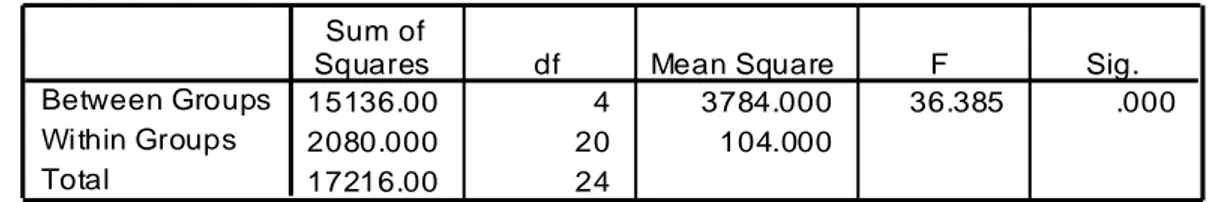 Tabel 4.3  Analisis  Varian  untuk  Hasil  Potensi  Tumbuh  Biji  Jarak  Pagar  (Jatropha curcas): 