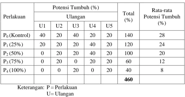 Tabel 4.5  Potensi  Tumbuh  Biji  Jarak  Pagar  (Jatropha  curcas)  dengan  Menggunakan Air Kelapa Tua yang Diamati pada Minggu ke-1