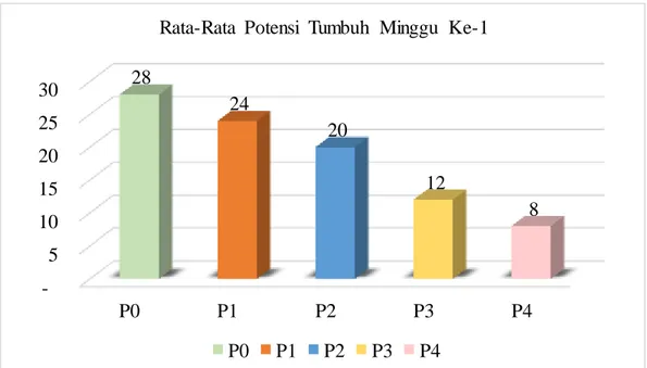 Gambar 4.3  Grafik Rata-Rata Potensi Tumbuh Biji Jarak Pagar (Jatropha curcas)  dengan  Menggunakan  Air  Kelapa  Tua  pada  Masing-masing  Perlakuan Minggu Ke-1