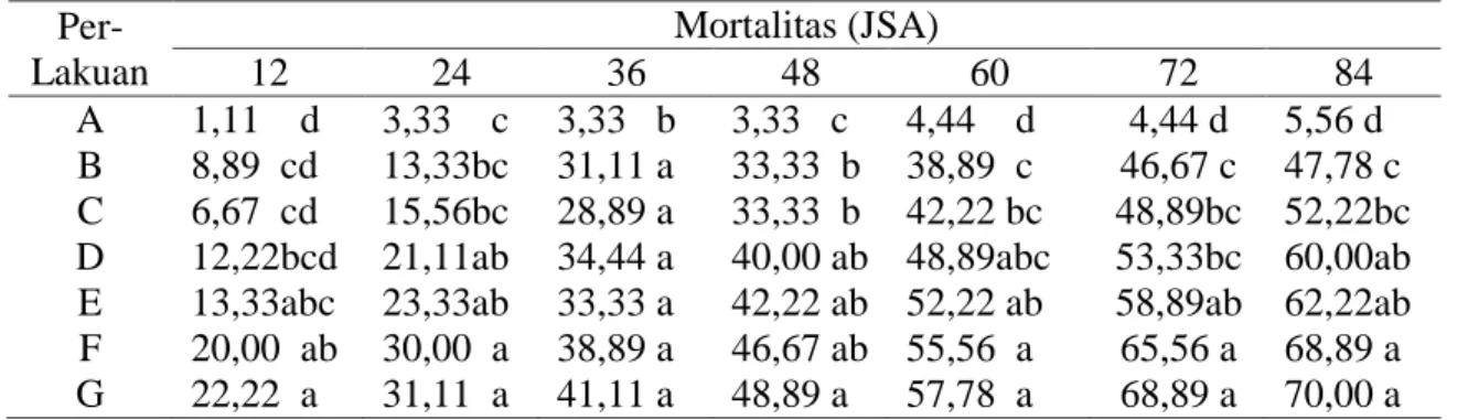 Tabel 1. Efektivitas Ekstrak Daun Sirsak Terhadap Mortalitas A. glycines di      Green House