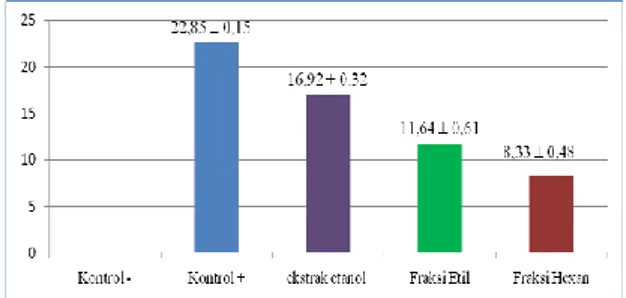 Grafik 2. Rata-Rata Diameter Zona Hambat Ekstrak Etanol, Etil  Asetat dan N- Heksana  terhadap Staphylococcus aureus 