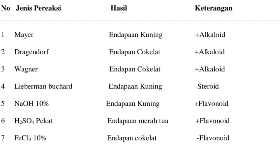 Tabel 4.1. Hasil Uji Fitokimia Ekstrak Etanol Daun Kayu Bitti  