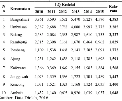 Tabel 1. Nilai Location Quotient (LQ) Wilayah Basis Komoditas Kedelai Berdasarkan Indikator Luas Panen di Kabupaten Jember Tahun 2010 - 2015 