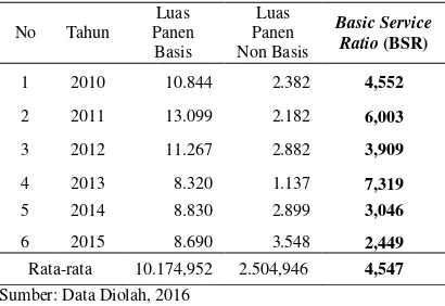 Tabel 7. Nilai Basic Service Ratio (BSR) Komoditas Kedelai BerdasarkanIndikator Luas Panen di Kabupaten Jember Tahun 2010 - 2015 