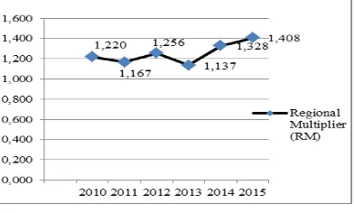 Tabel 10. Nilai Regional Multiplier (RM) Komoditas Kedelai Berdasarkan Indikator Produksi di Kabupaten Jember Tahun 2010 - 2015 
