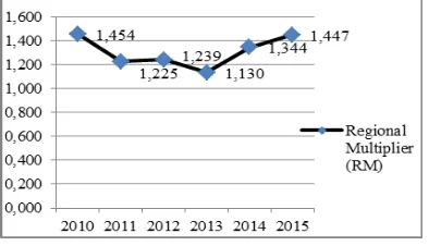Gambar 9.Perkembangan Nilai Pengganda Jangka Pendek (Short Multiplier) Komoditas Kedelai di Kabupaten Jember Tahun 2010-2015 