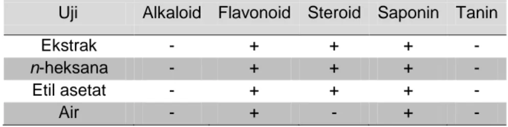 Tabel 2. Hasil identifikasi senyawa setiap fraksi dari ekstrak daun manggis 