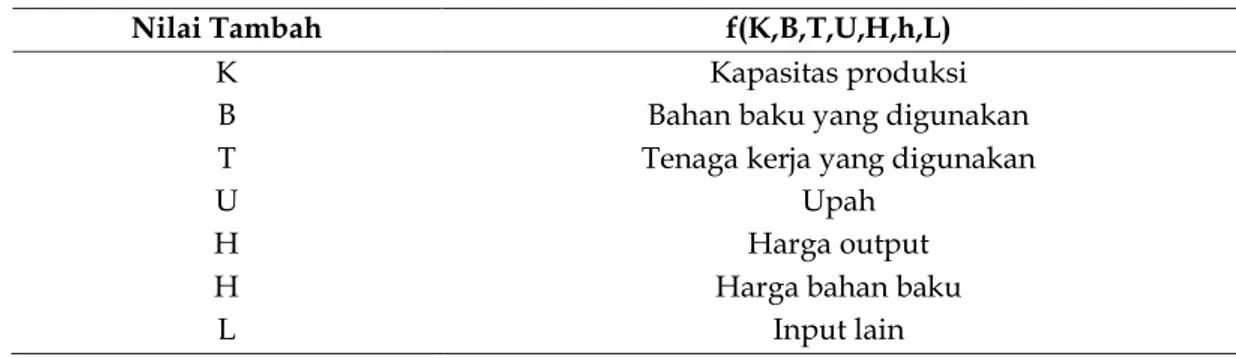 Tabel 1 Fungsi persamaan Kedua kelompok faktor yang Berpengaruh terhadap Nilai  Tambah 