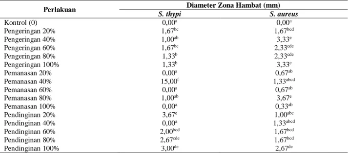 Tabel 4. Hasil Pengamatan Aktivitas Antibakteri Halymenia sp. 