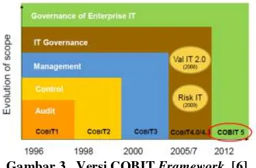 Gambar 3.  Versi COBIT Framework. [6]  