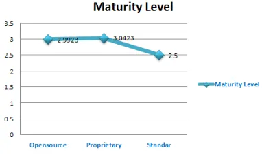 Gambar 7. Grafik Maturity Level 