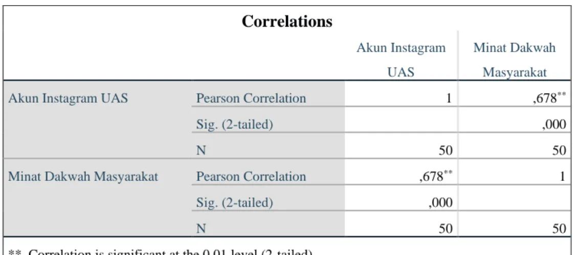 Tabel 4.6  Correlations 