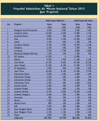 Tabel 1Proyeksi Kebutuhan Air Minum Nasional Tahun 2015