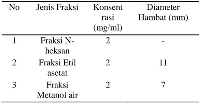 Tabel 2. Hasil Fraksinasi Ekstrak daun sirsak  (Annona muricata Linn) 