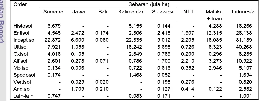 Tabel  1. Sebaran  Berbagai Order Tanah di Indonesia (Anonymous, 1997) 