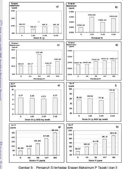 Gambar 9.   Pengaruh Si terhadap Erapan Maksimum P Tapak I dan II (a dan b), Al-P dan FeP (e dan f); dan P terhadap Erapan Maksimum P Tapak I dan II (c dan d), Al-P dan Fe-P (g  dan h) 