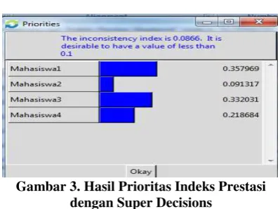 Gambar 3. Hasil Prioritas Indeks Prestasi 