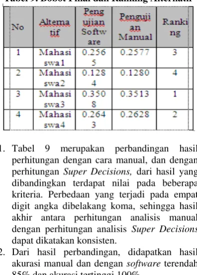 Tabel 9. Bobot Final dan Ranking Alternatif 