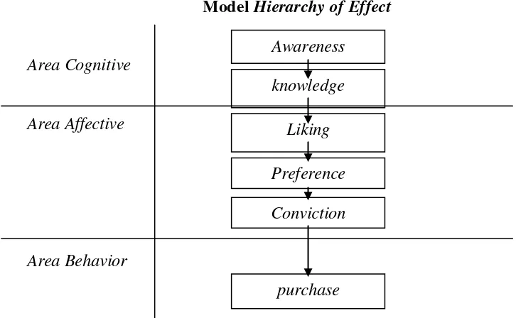 Gambar 2.1 Model Hierarchy of Effect 