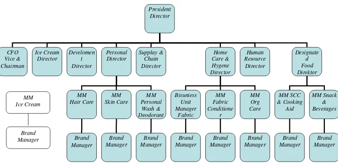 Gambar 3.1 Struktur Organisasi Unilever 