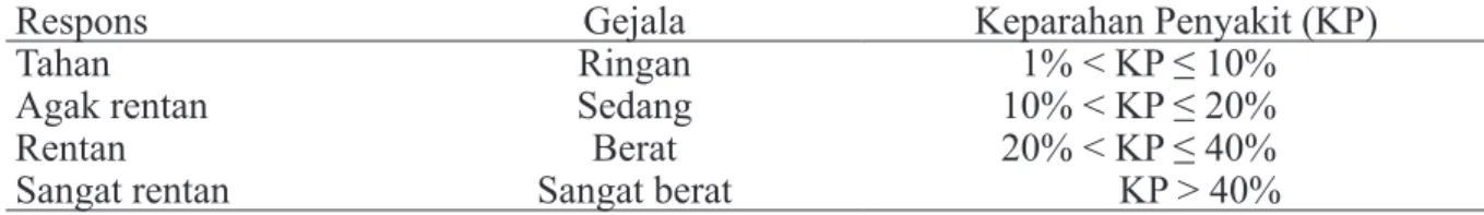 Tabel 1  Kriteria gejala infeksi Begomovirus untuk menentukan skor keparahan penyakit