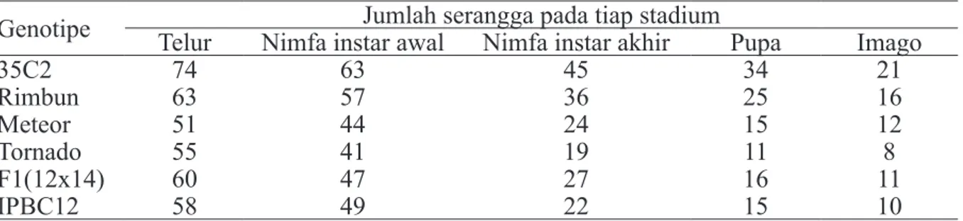 Tabel 5  Perkembangan populasi kutukebul Bemisia tabaci pada beberapa genotipe cabai