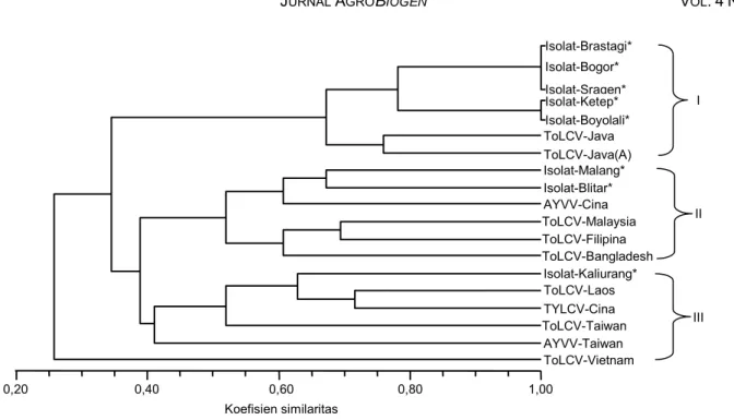 Gambar 5.  Dendrogram hasil analisis berdasarkan fragmen situs restriksi Begomovirus 8 isolat lokal Indonesia dan isolat dari  database bank gen menggunakan program NTSYSpc-2.1
