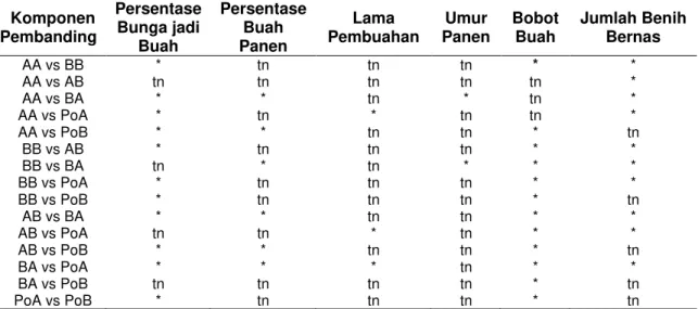Tabel 4 Uji T Persentase Bunga jadi Buah, Persentase Buah Panen, Lama Pembuahan, Umur  Panen, Bobot Buah dan Jumlah Benih Bernas 